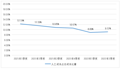 四川省2022年二季度制造业人工监测信息