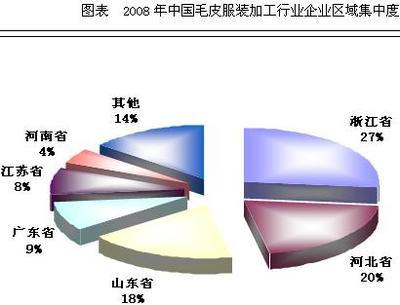 2008-2012年中国毛皮服装加工行业投资可行性分析报告(专家版)-全国最低价格-报告-预售报告-打折报告--3see网